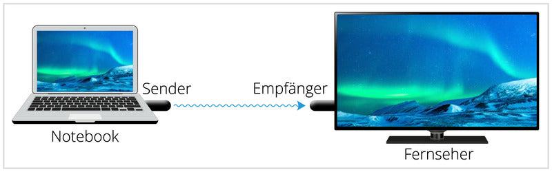 Drahtlose Übertragung der HDMI-Signale in Full-HD bis zu einer Entfernung von 30 Metern