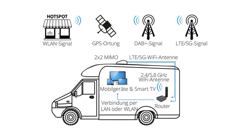 Bester Internet-Empfang für alle gängigen Mobilgeräte und Smart-TVs