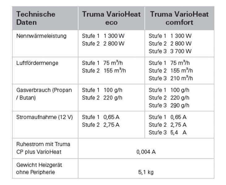 Kompakte Heizung für Reisemobil, Caravan und Kastenwagen mit Boost-Funktion