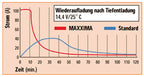 EXIDE Maxxima 900 DC