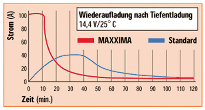 EXIDE Maxxima 900 DC