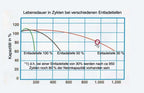 Die leistungsstarke Solar- und Versorgungsbatterie für Innenräume - Typ GP 80S