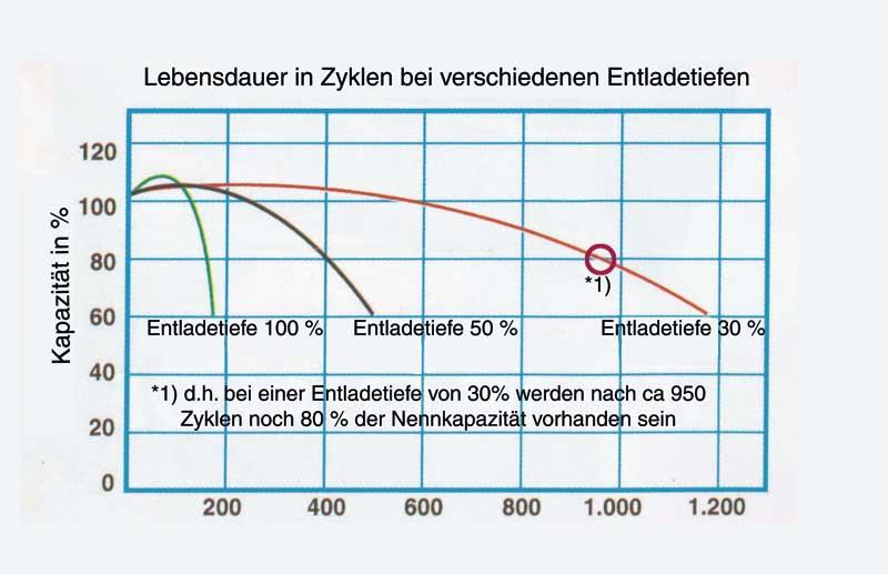 +/- Batteriepole an der Schmalseite