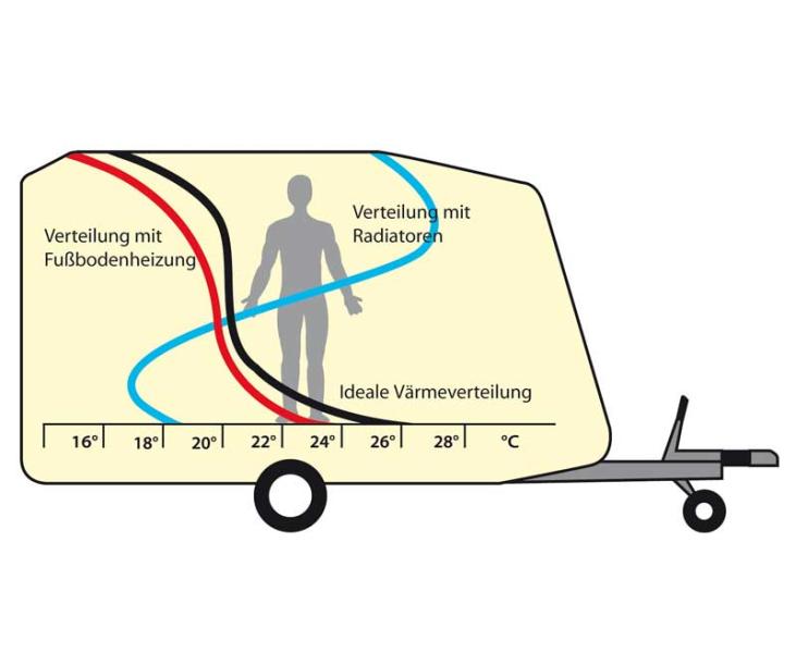 Die Fußbodenheizung für Reisemobile und Caravans