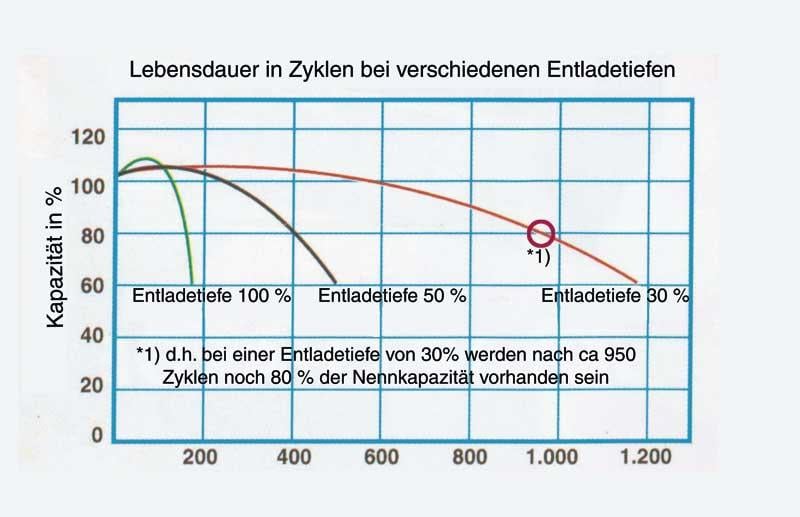 NDS Solar Batterie / Wohnraum AGM Batterie GP210, 210 Ah